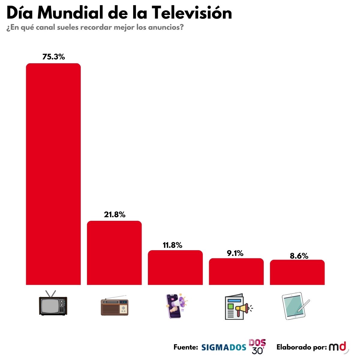 Día Mundial Televisión gráfico 3