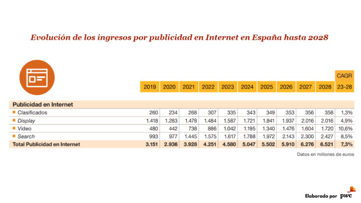 Informe Entertainment PwC publicidad internet