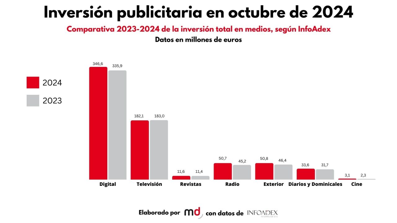 Inversión publicitaria en medios