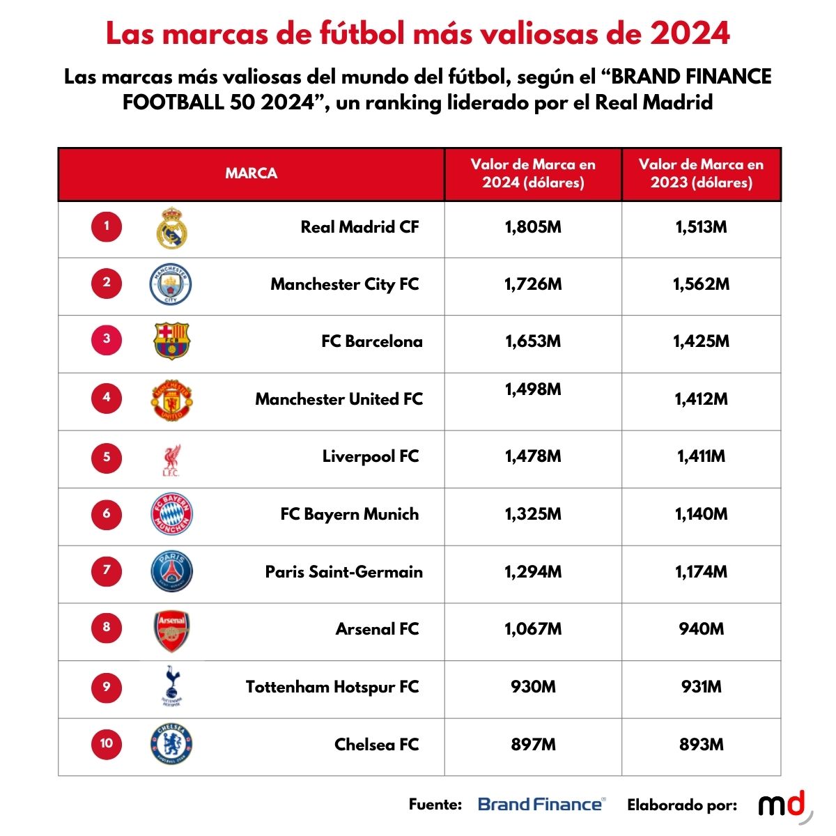 Marcas de fútbol más valiosas