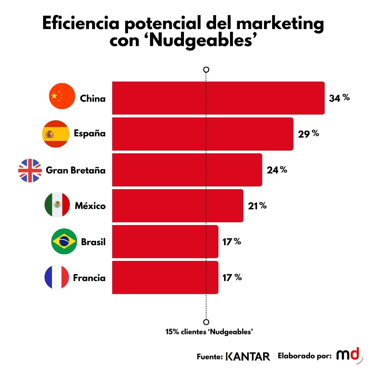 Nudgeables países