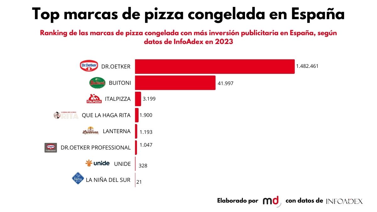 Pizzas congeladas ranking 2023
