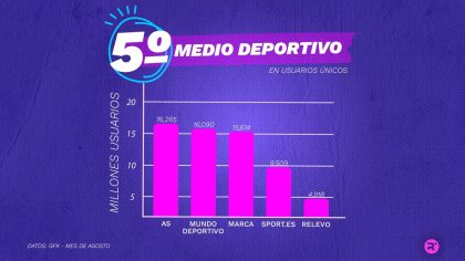 Relevo lidera el sector deportivo con crecimiento del 30%